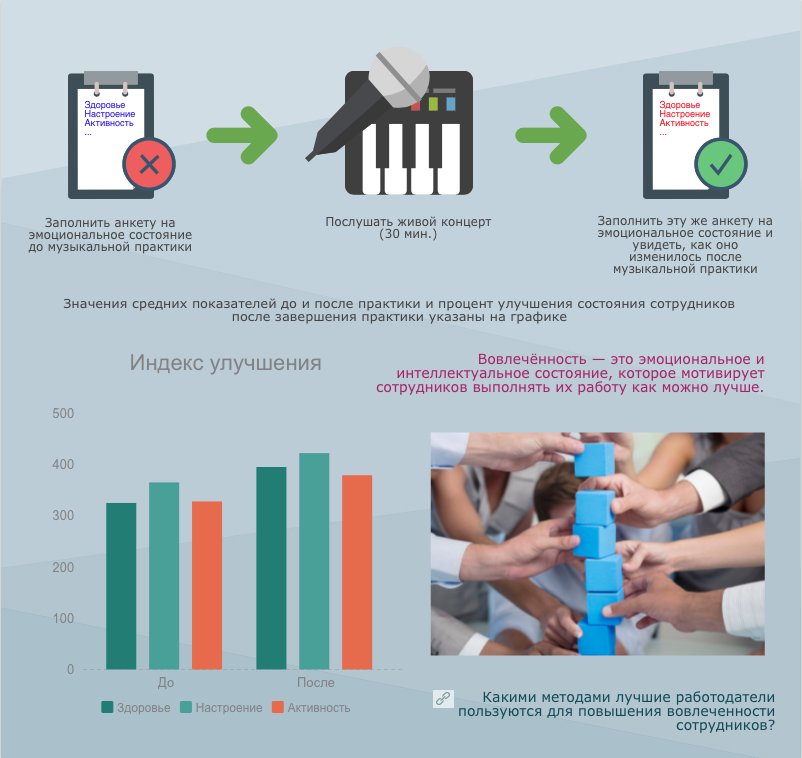 Результат исследования Музыкальной практики